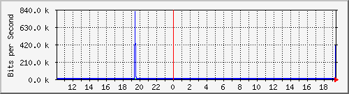 10.1.1.169_tun12 Traffic Graph
