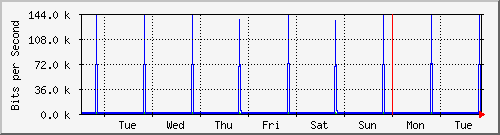 week