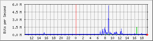 10.1.1.169_tun13 Traffic Graph