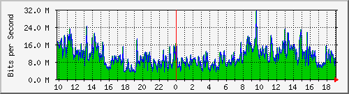 10.1.1.17_eth0 Traffic Graph