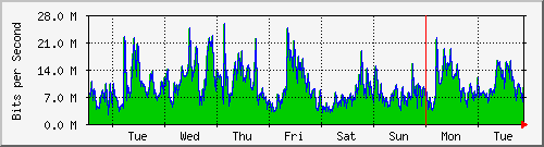 week