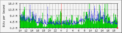 10.1.1.17_eth0.127 Traffic Graph