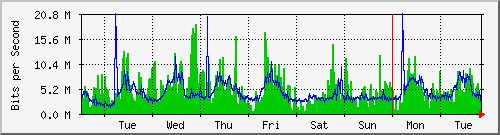 week