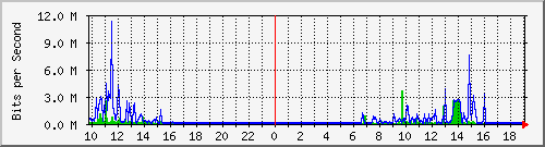 10.1.1.17_eth0.300 Traffic Graph
