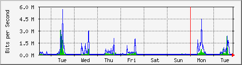 week