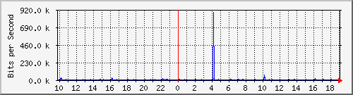 10.1.1.17_eth0.3000 Traffic Graph