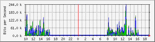 10.1.1.17_eth0.800 Traffic Graph