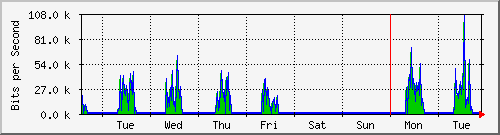 week