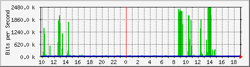 10.1.1.17_tun10 Traffic Graph