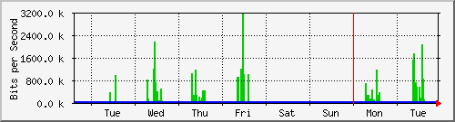 week