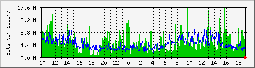 10.1.1.17_tun17 Traffic Graph