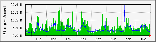 week