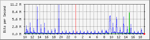 10.1.1.17_tun18 Traffic Graph