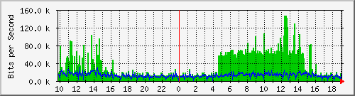 10.1.1.17_tun19 Traffic Graph