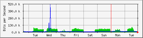 week