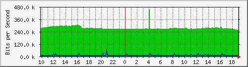 10.1.1.170_eth0 Traffic Graph
