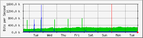 week