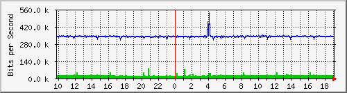10.1.1.170_eth1 Traffic Graph