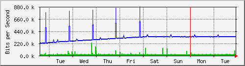 week