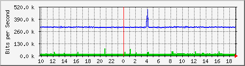 10.1.1.170_ppp0 Traffic Graph