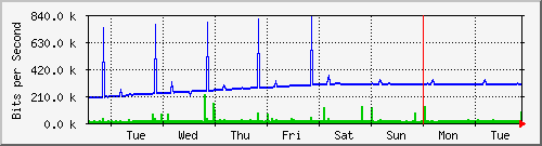week