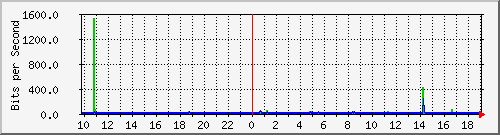 10.1.1.170_tun10 Traffic Graph