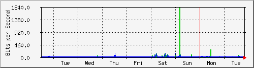 week