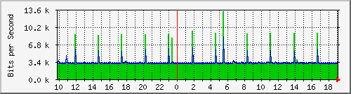 10.1.1.170_tun11 Traffic Graph