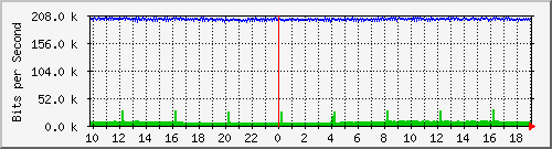 10.1.1.170_tun15 Traffic Graph