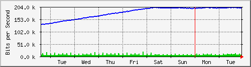 week