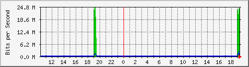 10.1.1.174_eth0 Traffic Graph