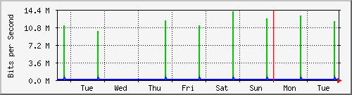 week