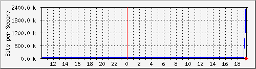 10.1.1.174_tun10 Traffic Graph