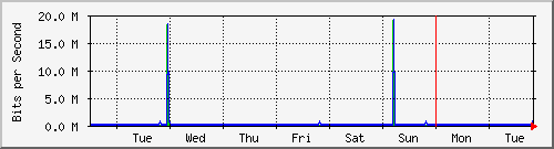 week