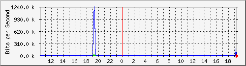 10.1.1.174_tun11 Traffic Graph