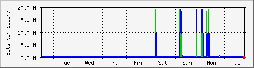 week