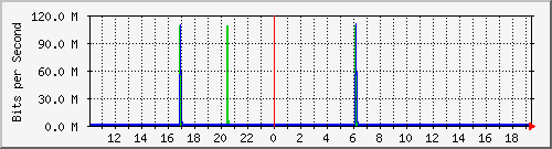 10.1.1.174_tun12 Traffic Graph