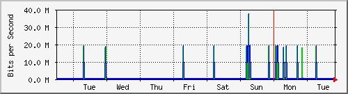 week