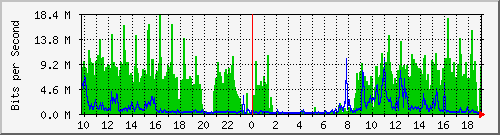 10.1.1.18_eth0 Traffic Graph
