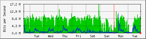 week