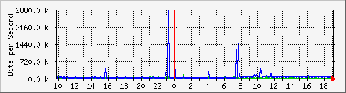 10.1.1.18_eth0.1000 Traffic Graph