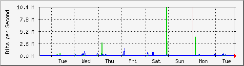 week