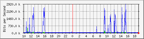 10.1.1.18_eth0.300 Traffic Graph