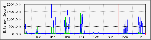 week
