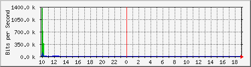 10.1.1.18_eth0.3000 Traffic Graph