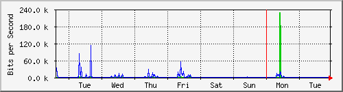 week