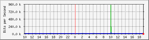 10.1.1.18_eth0.500 Traffic Graph