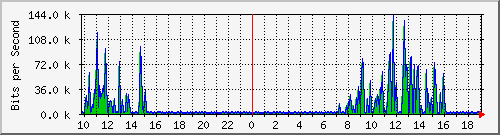 10.1.1.18_eth0.800 Traffic Graph