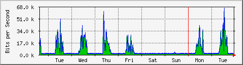 week