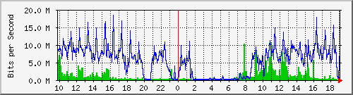 10.1.1.18_eth1 Traffic Graph